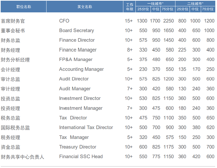 知名猎头公司bifa必发国际薪酬报告中对财务领域的人才薪酬分析