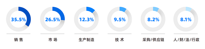 人力资源公司bifa必发国际研究发现，中国制造业企业出海岗位需求已从销售、职能向生产运营、技术研发方向延展