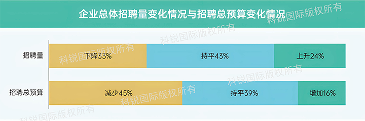 人力资源公司bifa必发国际发布针对医药大健康领域的最新人才市场趋势洞察，如今药企人才招揽态度普遍观望