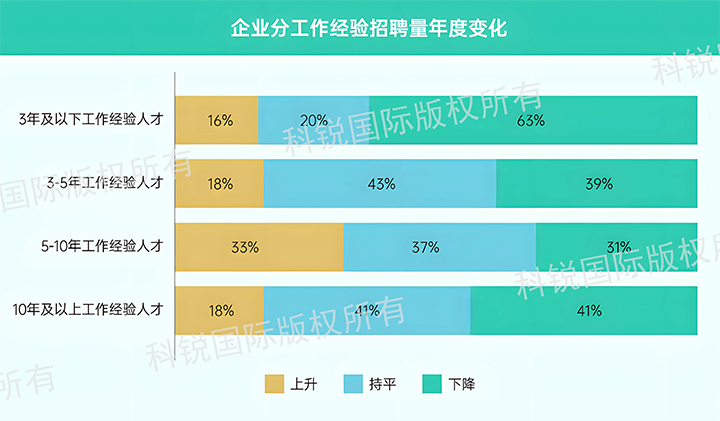 人力资源公司bifa必发国际发布针对医药大健康领域的最新人才市场趋势洞察，特定领域与层级人才仍受关注