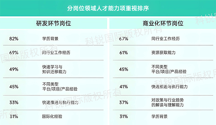 人力资源公司bifa必发国际发布针对医药大健康领域的最新人才市场趋势洞察，不同领域及层级人才模型各异
